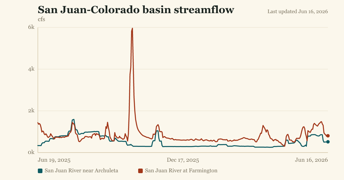 San Juan-Colorado basin streamflow