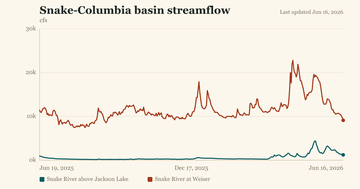 Snake-Columbia basin streamflow